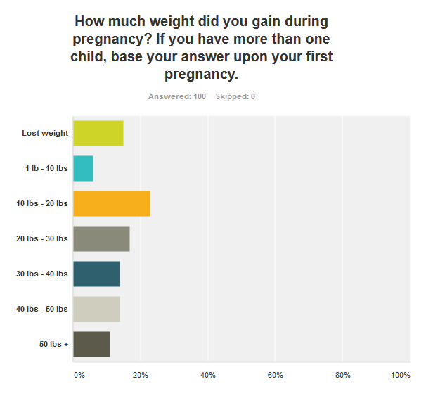 ... pregnancy and how much their care providers advised them to gain