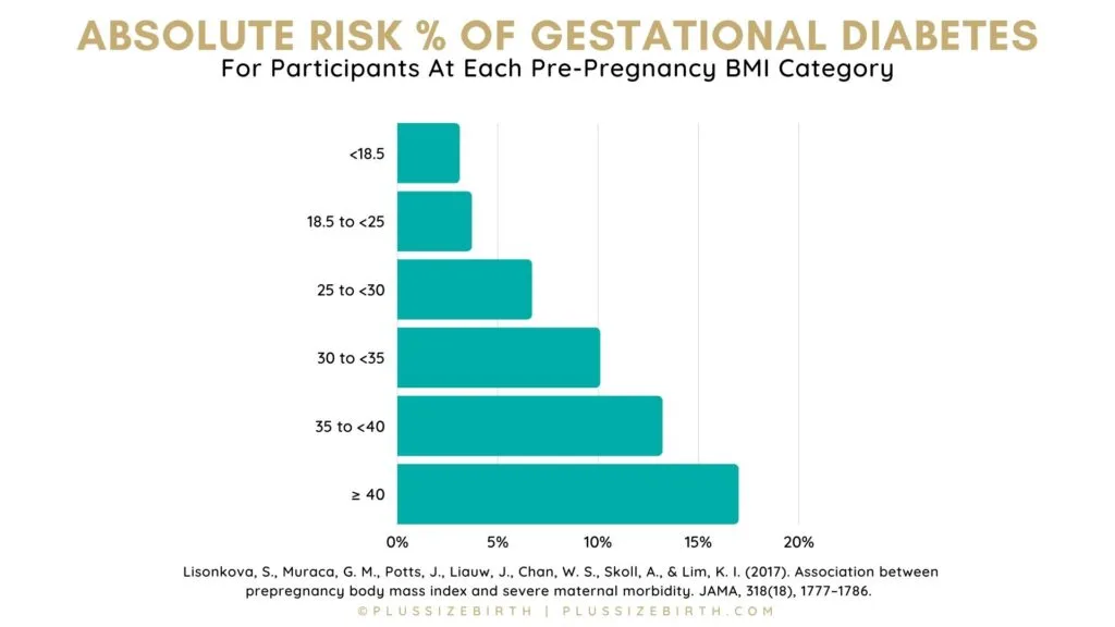 chart showing plus size pregnancy risks of gestational diabetes 